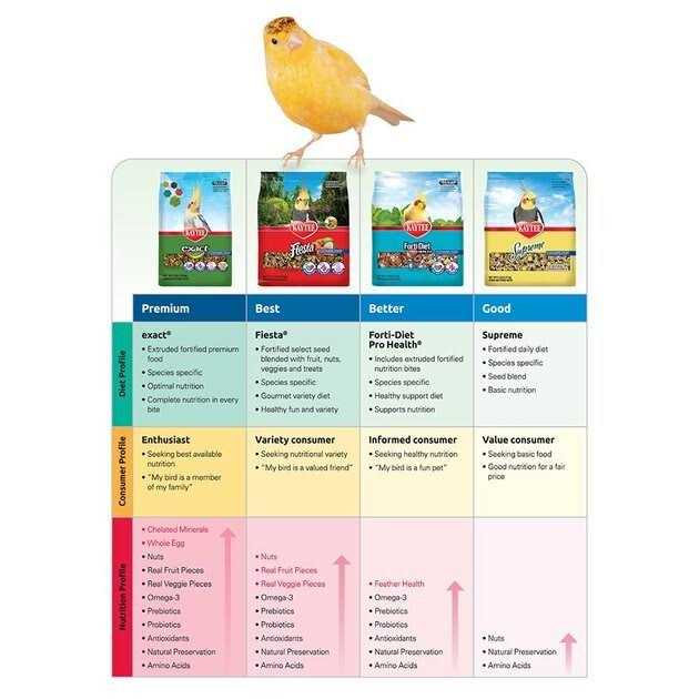 Rainbow Parrot Conure Food W4118